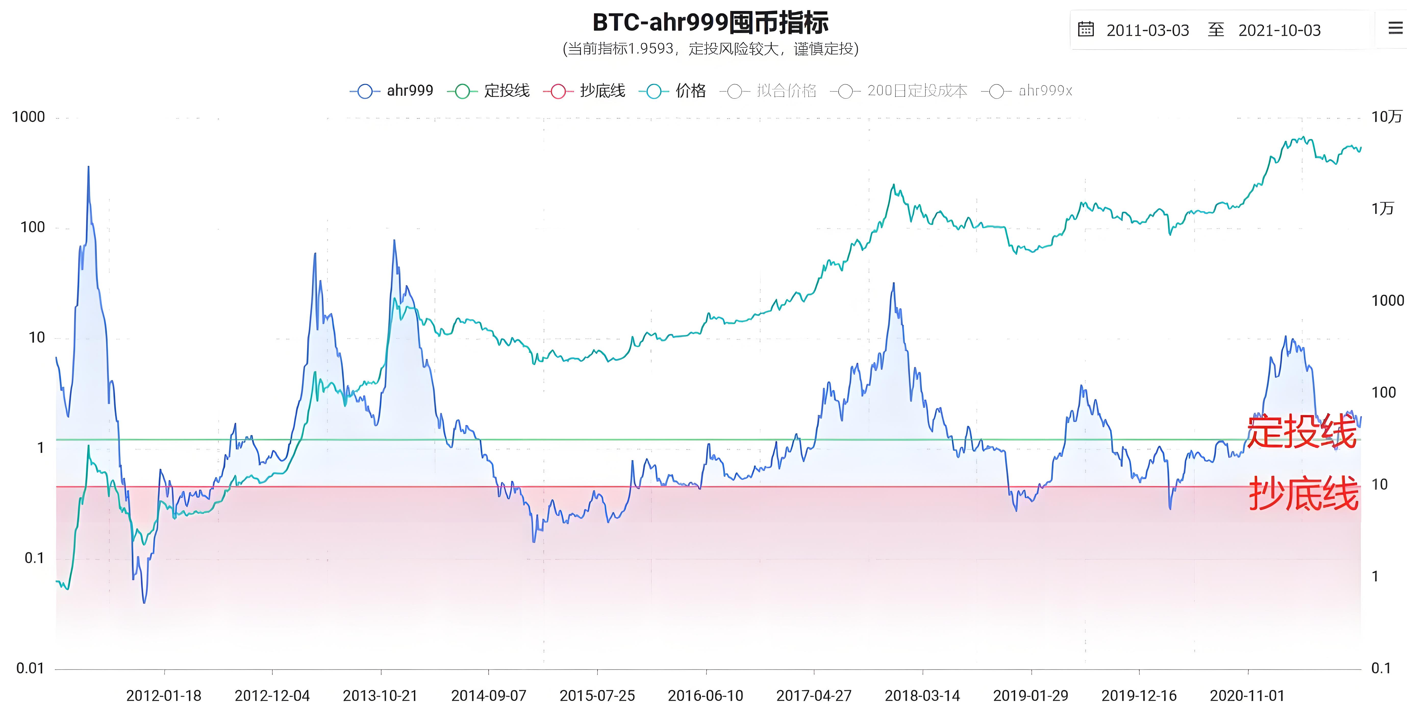 加密领域最重要的10个指标是哪些?