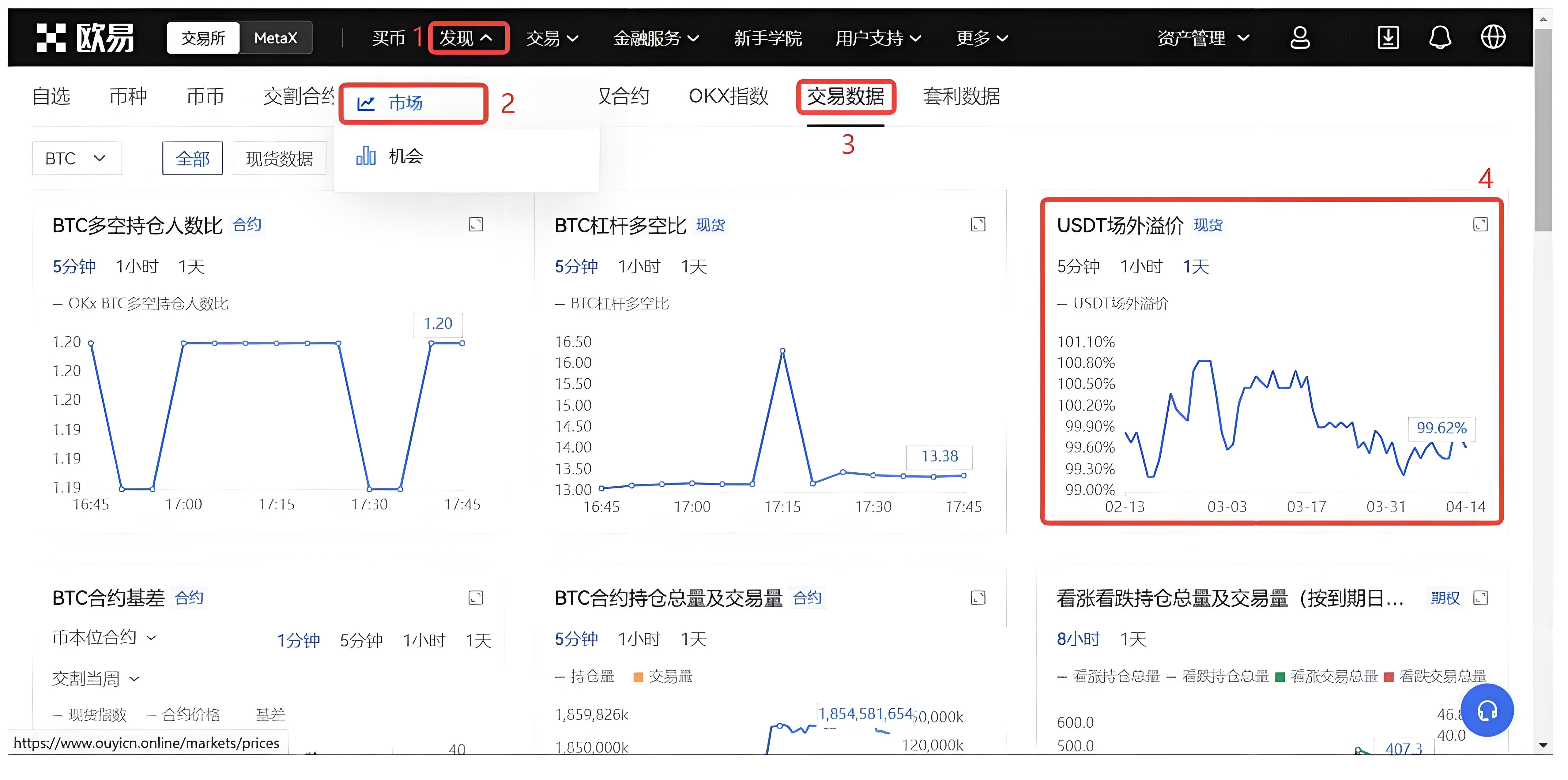 USDT溢价时投资者理应怎么布局？