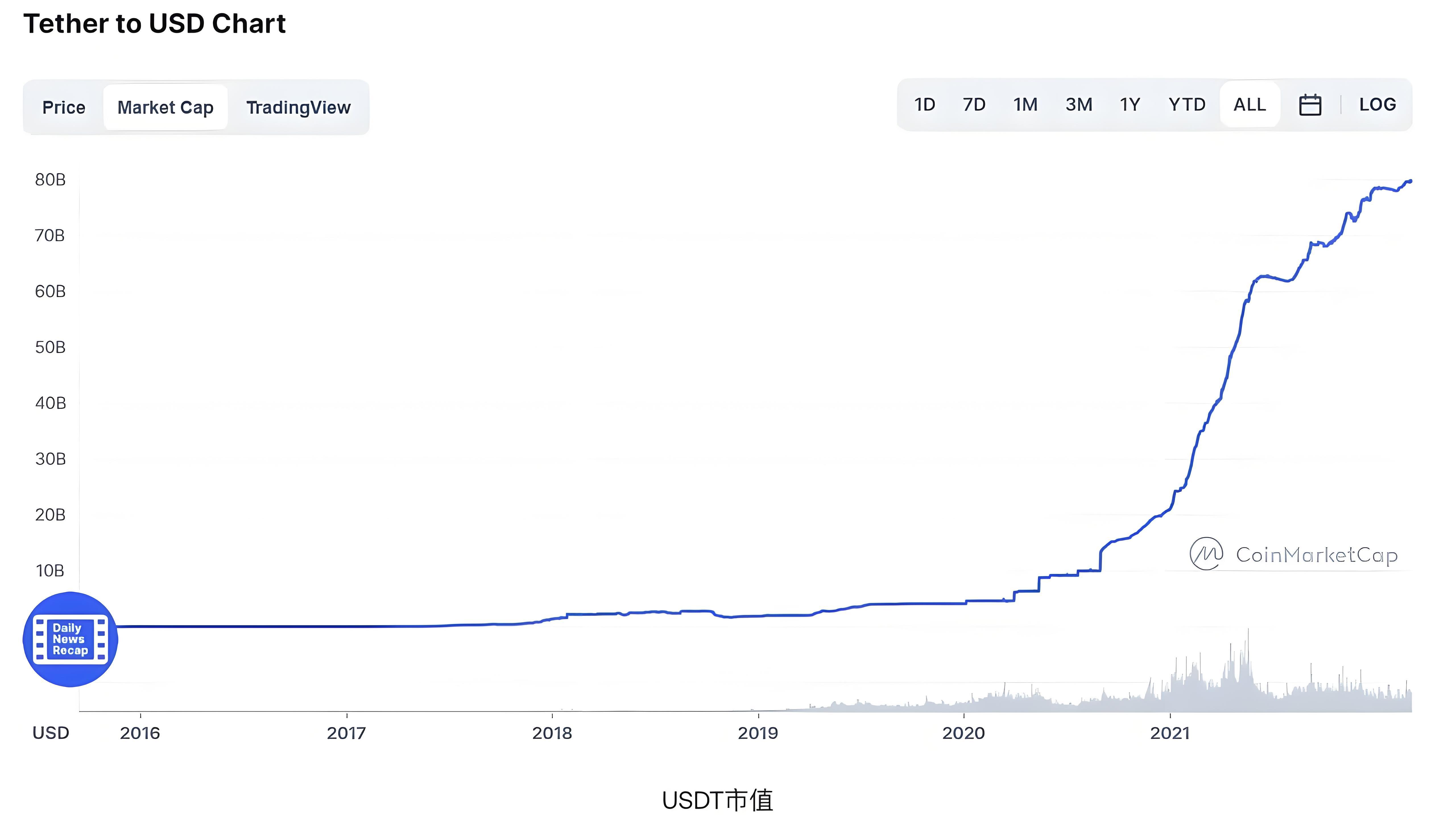 USDT溢价时投资者理应怎么布局？