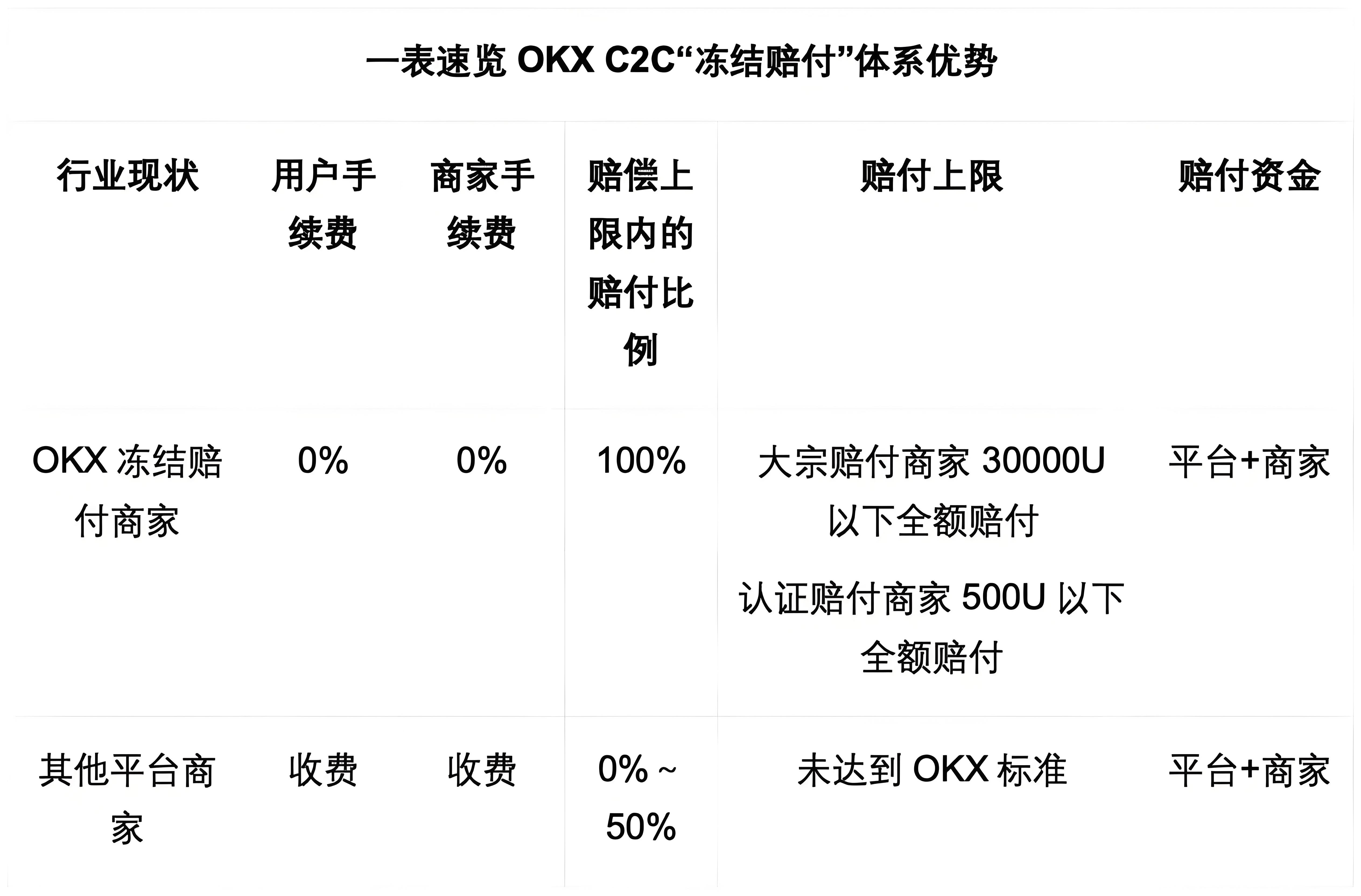 OKX C2C的冻结赔付对用户有何得益？