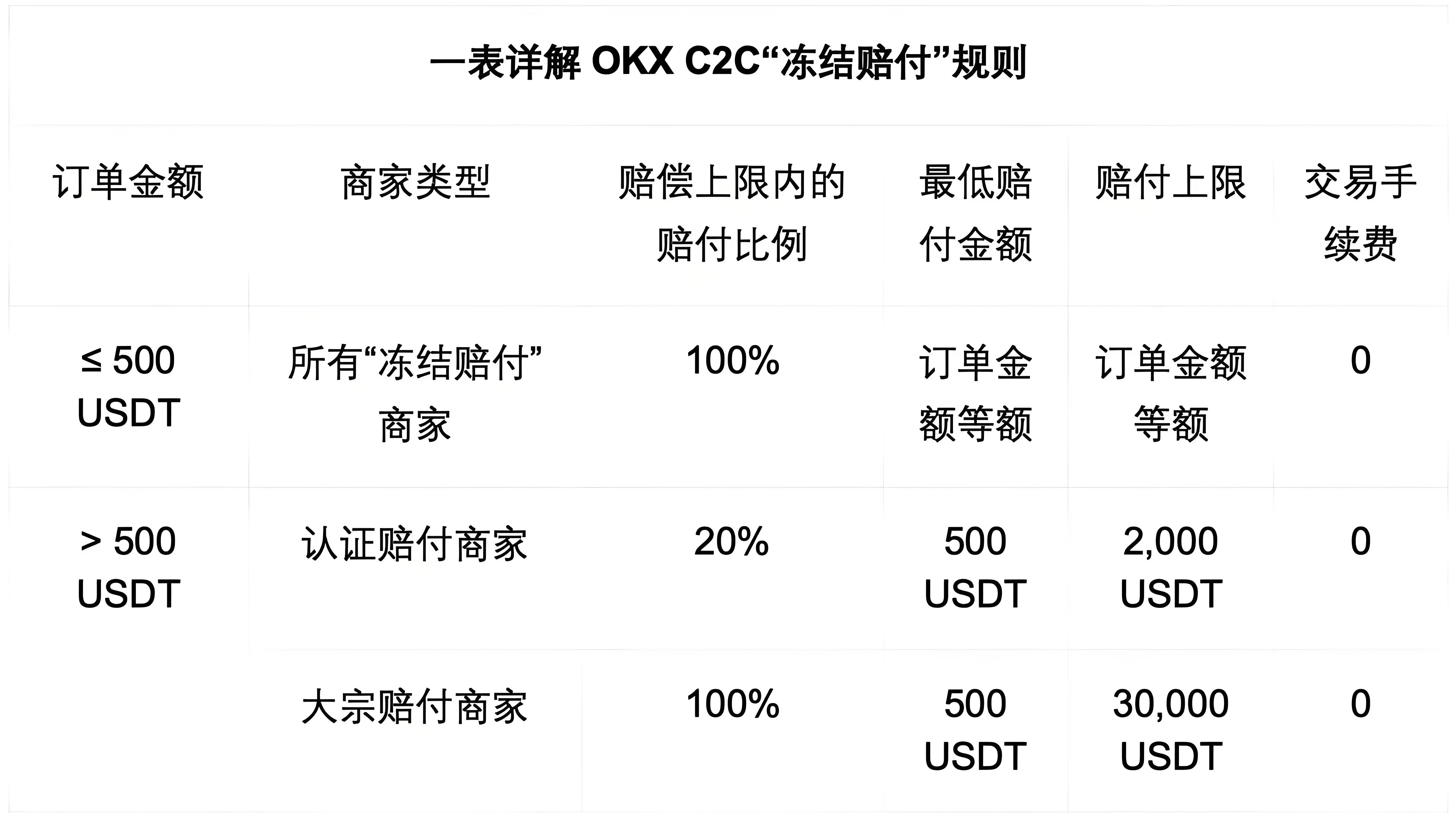 OKX C2C的冻结赔付对用户有何得益？