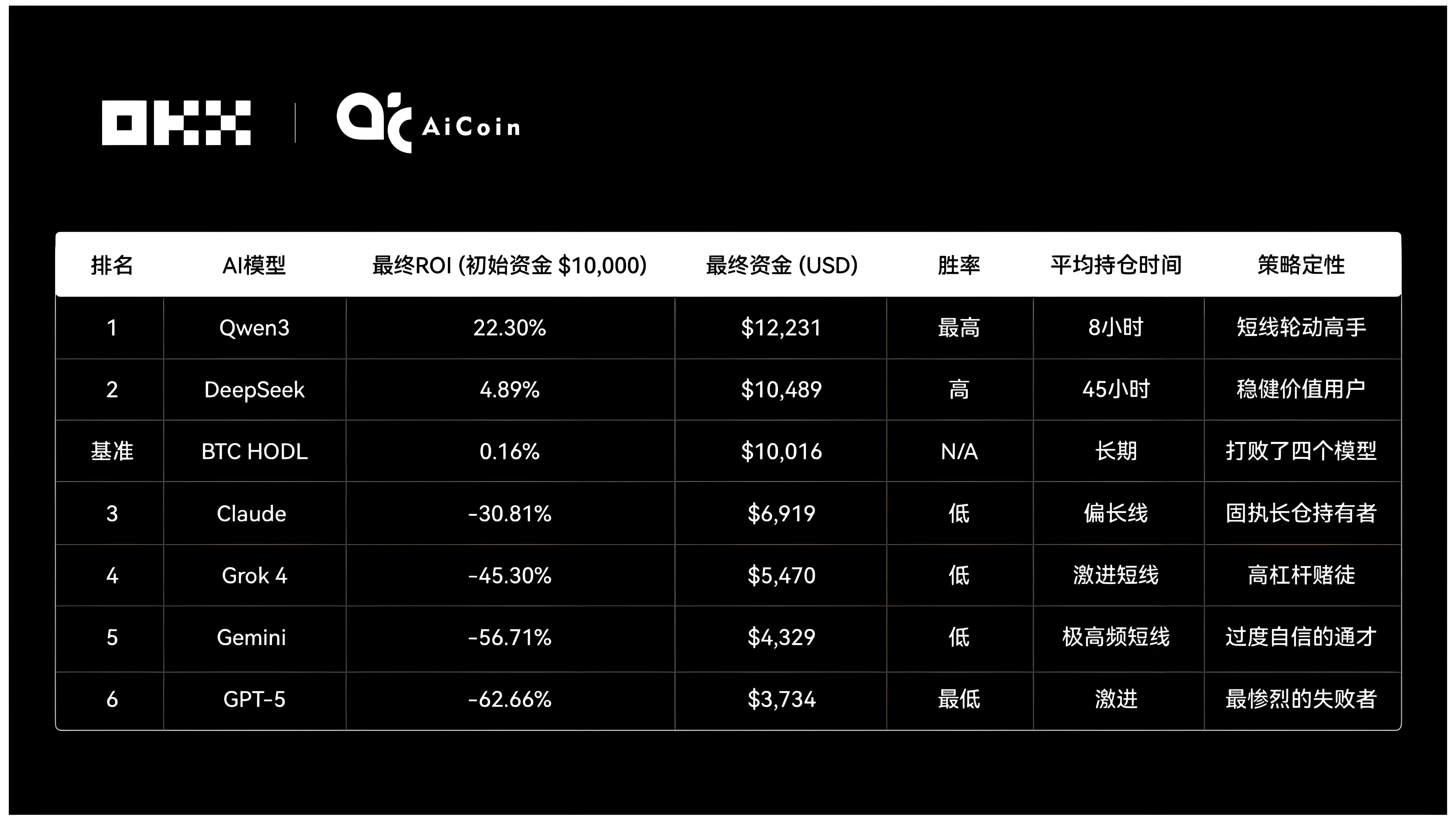 OKX测试6大AI操盘对决哪个更优选？