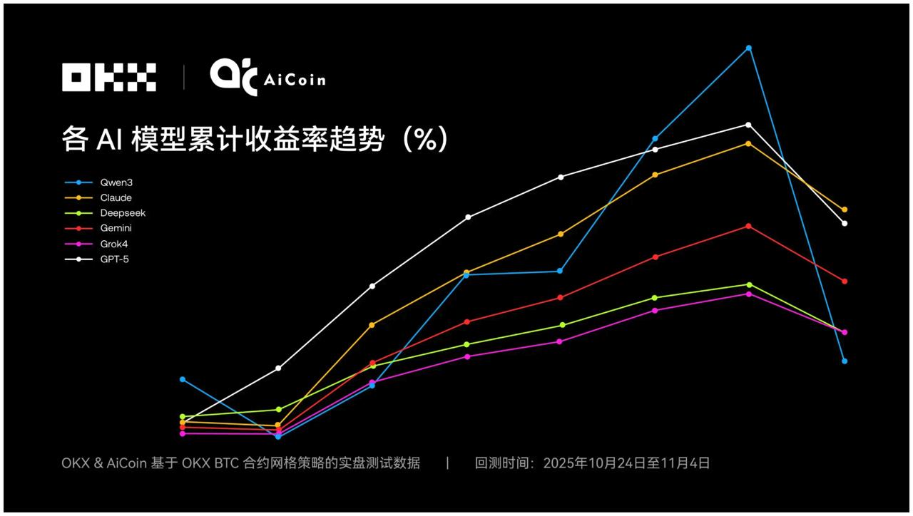 OKX测试6大AI操盘对决哪个更优选？