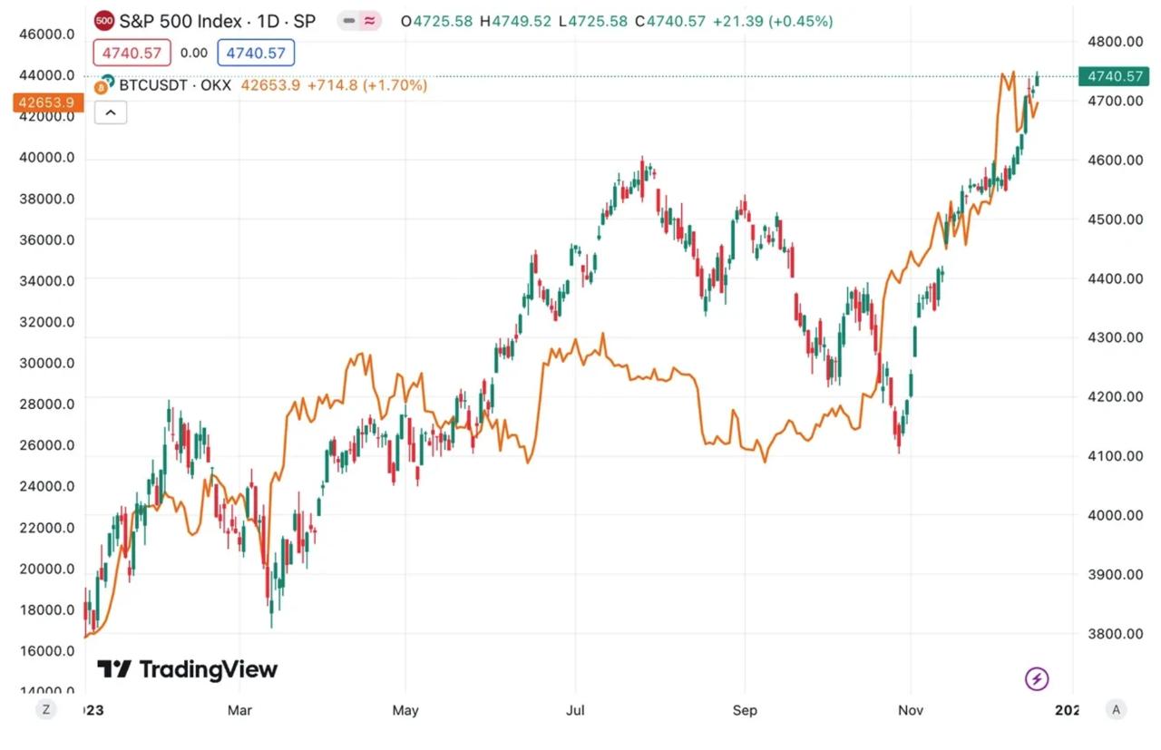 比特币与标普500可否组合投资？