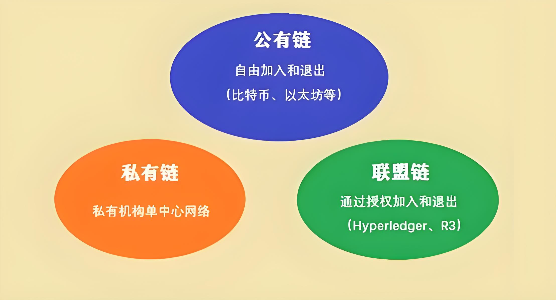 公有链、私有链、联盟链怎么区分？